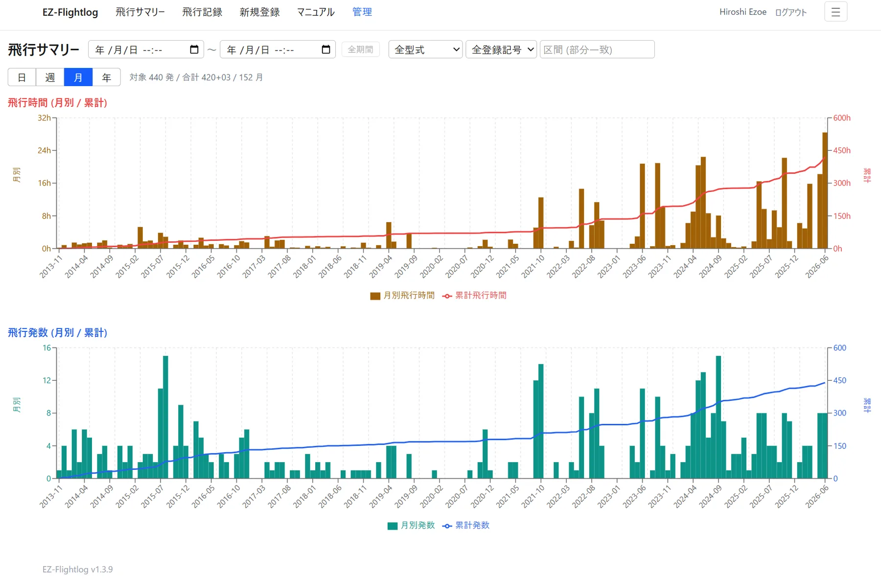 EZ-Flightlog の飛行サマリー画面。月別・累計の飛行時間と飛行発数を、棒グラフと折れ線グラフで表示している様子。